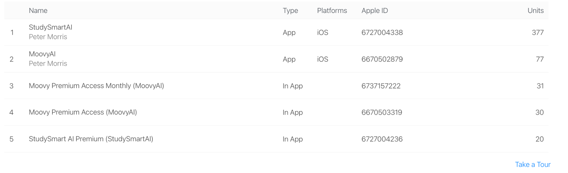 App Store sales report showing hundreds of units sold on launch